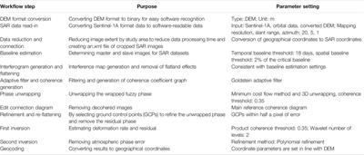 SBAS-InSAR-Based Analysis of Surface Deformation in the Eastern Tianshan Mountains, China